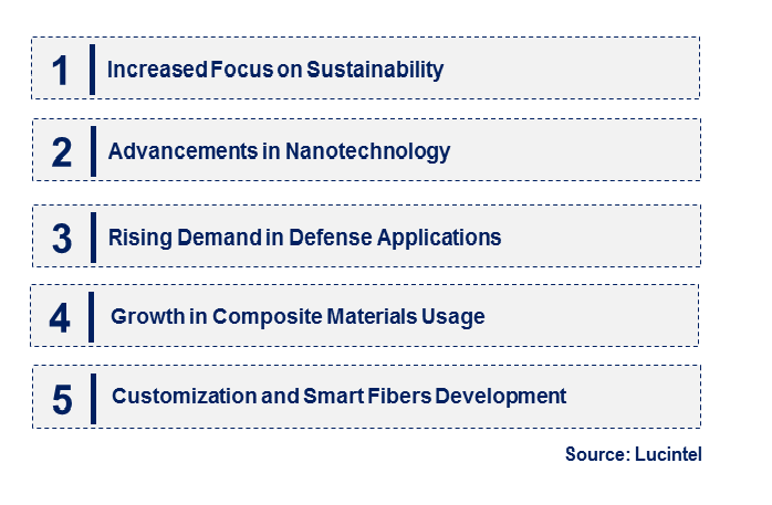 High Performance Fiber by Emerging Trend